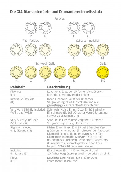 Diamantenfarb- und Diamantenreinheitsskala